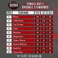 Overall Standings